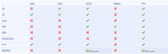 Допустимые комбинации протоколов