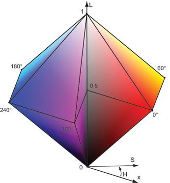 Цветовая модель HLS.