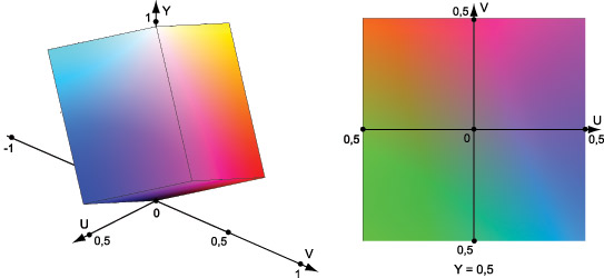 RGB-куб в пространстве YUV, диаграмма UV при Y = 0,5.