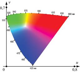 Диаграмма цветности для CIE L*u*v*.