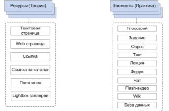 Описание: E:\MOODLE\ДИПЛОМНЫЕ РАБОТЫ\Машкова\ЗАПИСКА\РИСУНКИ ДЛЯ СЛАЙДОВ\Структурная схема СДО Moodle.jpg