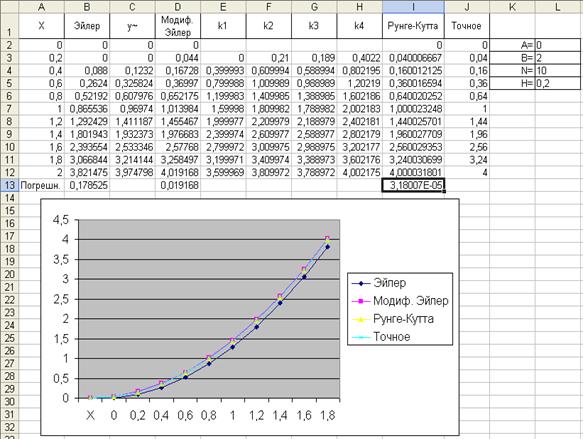 Описание: Описание: Решение обыкновенных дифференциальных уравнений в Excel