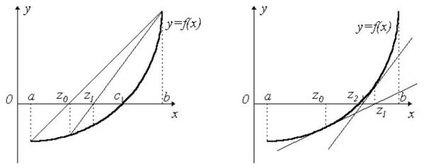 Рис. 6. Метод хорд & Рис.7. Метод касательных