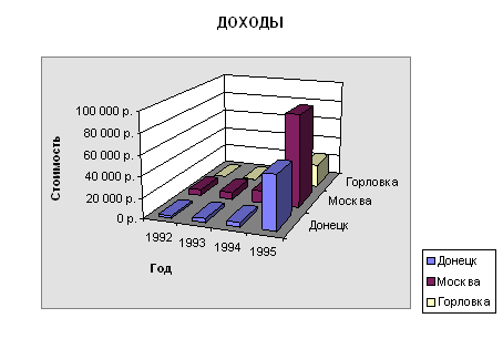 Рис. 2.10 - Объемная диаграмма