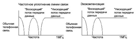 Частотное уплотнение линии связи и эхокомпенсация