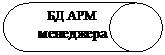 Блок-схема: память с прямым доступом: БД АРМ менеджера