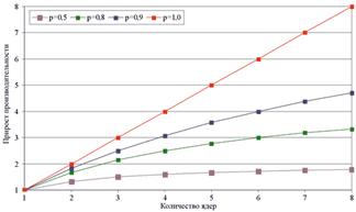 Зависимость прироста производительности от числа ядер процессора