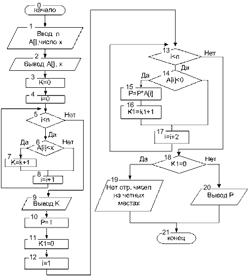 Блок-схема алгоритма одномерного массива. Блок-схема алгоритма p=(1-1/2)(1-1/4). Блок схема вычисления суммы элементов массива. Блок схема алгоритма суммы элементов одномерного массива.