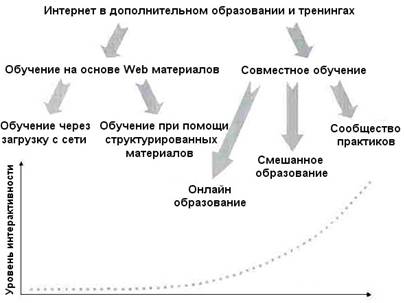 Рис.1. От образования основанного на Web-материалах к совместному обучению