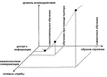Рис. 2. Взаимоотношения между образовательной стратегией, уровнем взаимодействия и сетевыми сервисами