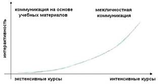 Рис. 3. Интерактивные, интенсивные и экстенсивные курсы