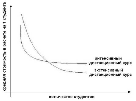 Рис. 6. Средняя стоимость в расчете на 1 студента для экстенсивного и интенсивного дистанционного курса