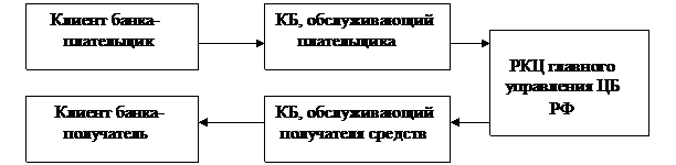 Реферат: Межбанковские электронные переводы денежных средств