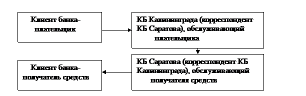 Реферат: Межбанковские электронные переводы денежных средств