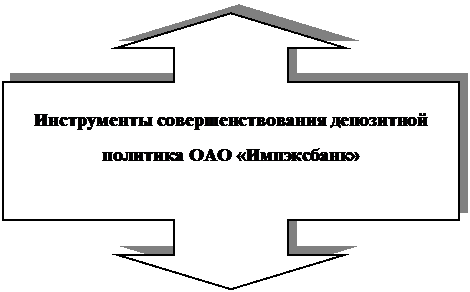 Выноска со стрелками вверх/вниз: Инструменты совершенствования депозитной политика ОАО «Импэксбанк»
