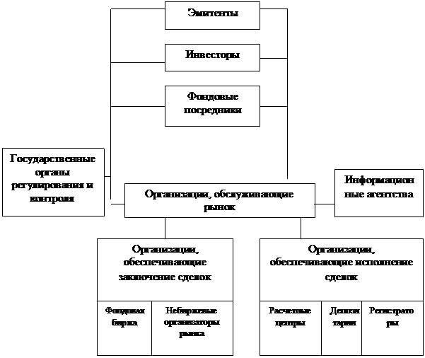 Реферат: Роль и функции посредников на рынке ценных бумаг