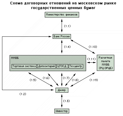 Реферат: Особенности развития и функционирования рынка ценных бумаг в России