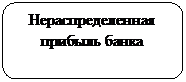 Скругленный прямоугольник: Нераспределенная прибыль банка