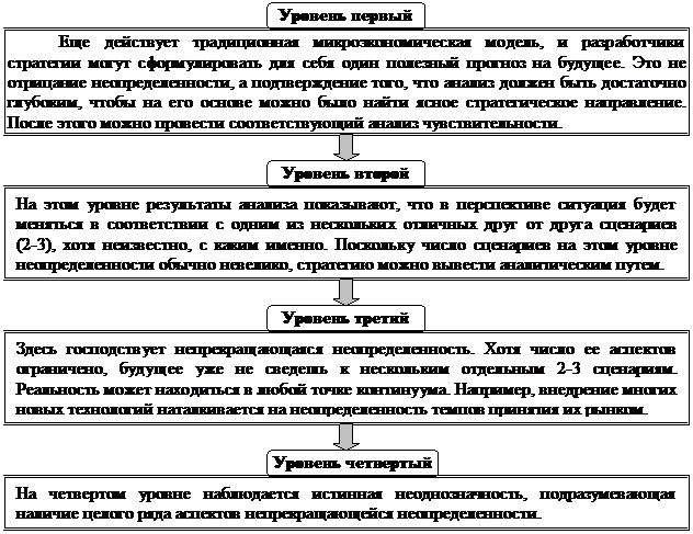 Реферат: Четыре уровня неопределенности