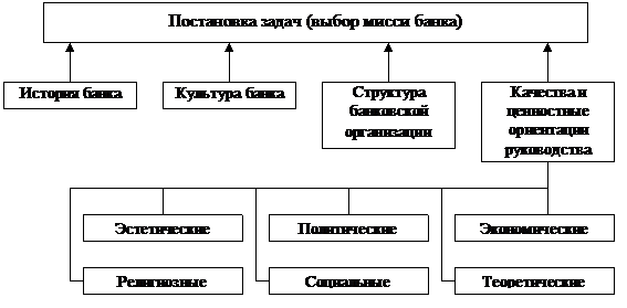 Курсовая работа по теме Управління персоналом банку