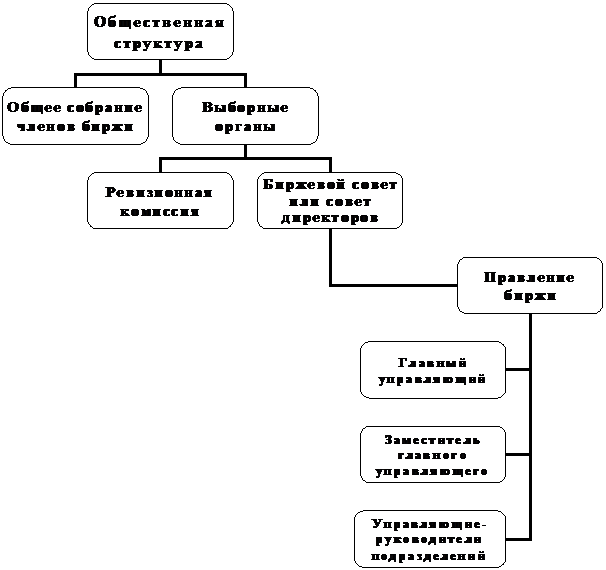 Контрольная работа по теме Биржевые операции и их особенности