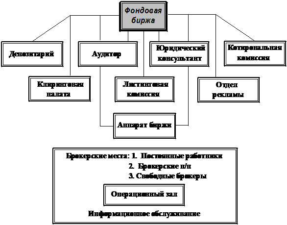 Реферат: Биржа и биржевая деятельность в рыночной экономике