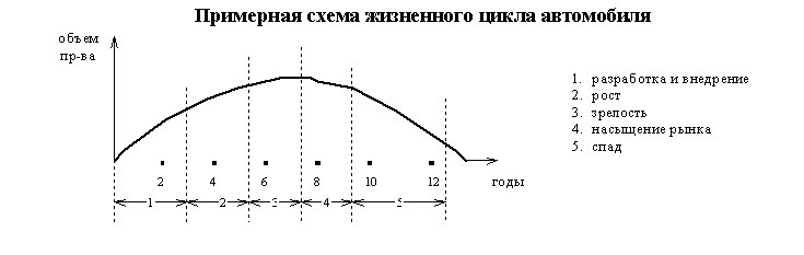 Подпись: Примерная схема жизненного цикла автомобиля
 

