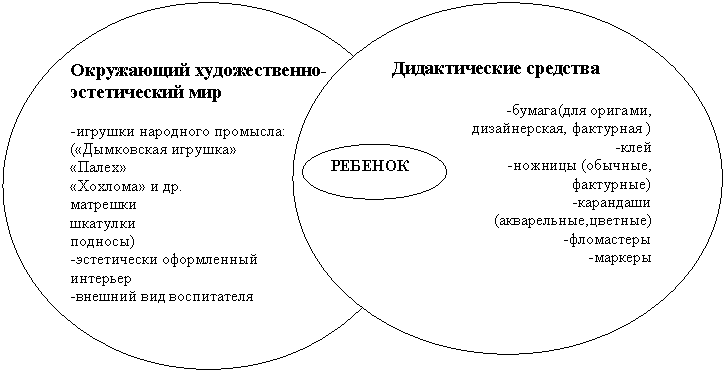 Курсовая работа по теме Условия успешного эстетического воспитания детей младшего школьного возраста в семье