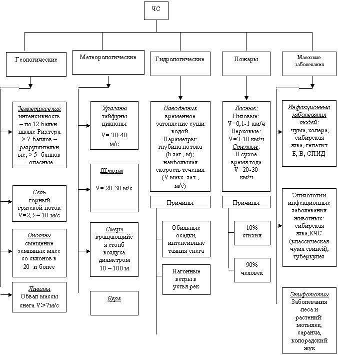 Реферат: Классификация стихийных бедствий и чрезвычайных ситуаций
