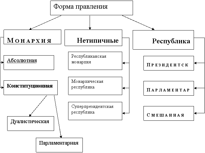 Формы государственного правления