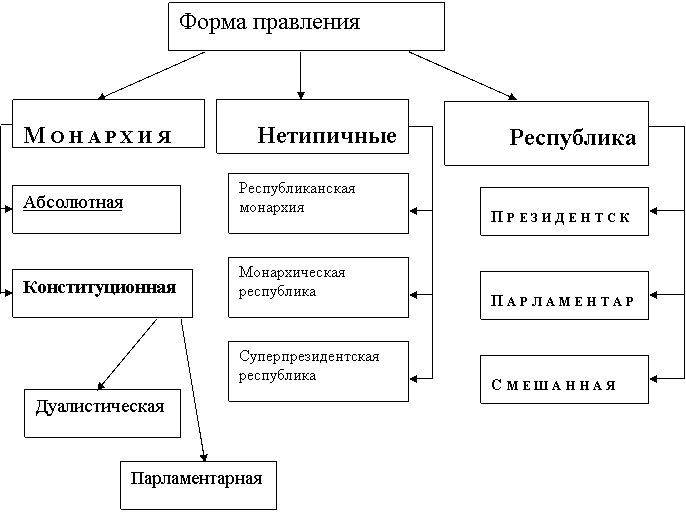 Основными формами правления государства являются