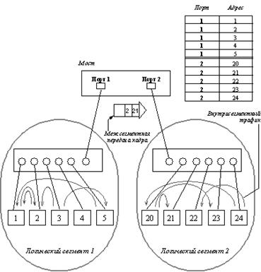 Разделение сети на логические сегменты
