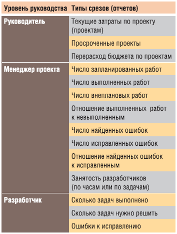 Примеры срезов