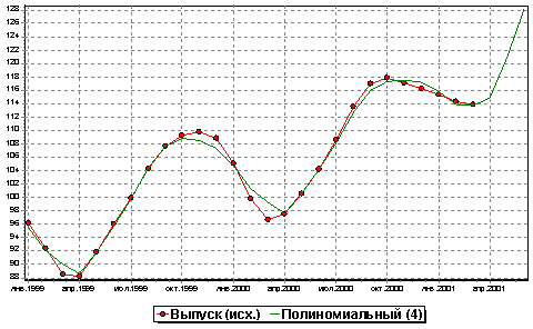 Результаты прогноза: красный - исходный ряд, зеленый  - прогноз