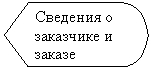 Блок-схема: дисплей: Сведения о 
заказчике и заказе 

