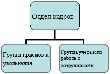 Организационная диаграмма