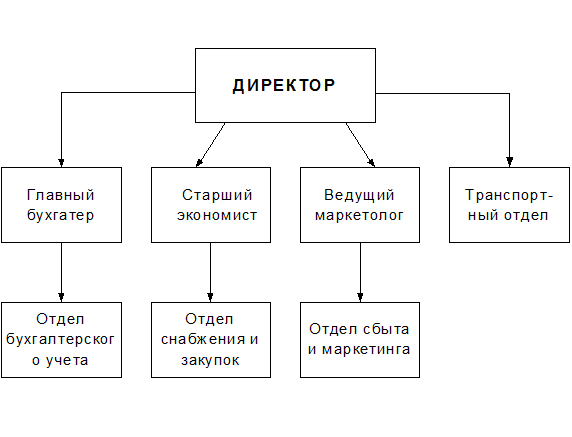 Экономист подразделения. Экономист ведущий экономист главный. Иерархия должностей старший ведущий главный. Должность ведущего экономиста.