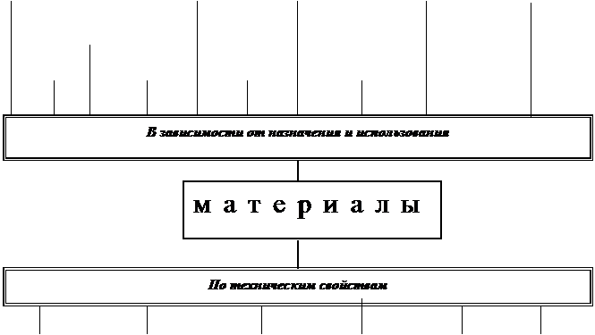 Контрольная работа по теме Определение стоимости материалов, списываемых на затраты производственных предприятий