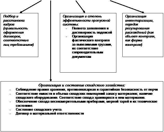 Реферат: Учет материалов на предприятии