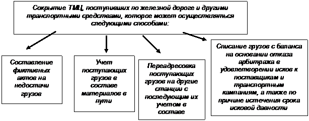 Реферат: Учет материалов на предприятии 2