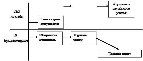 Курсовая работа по теме Учет процессов снабжения, производства и реализации продукции