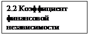 Подпись: 2.2 Коэффициент финансовой независимости