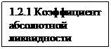 Подпись: 1.2.1 Коэффициент абсолютной ликвидности