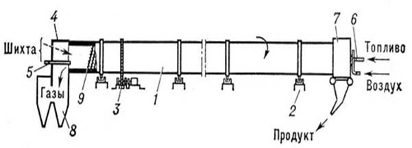Вращающаяся печь