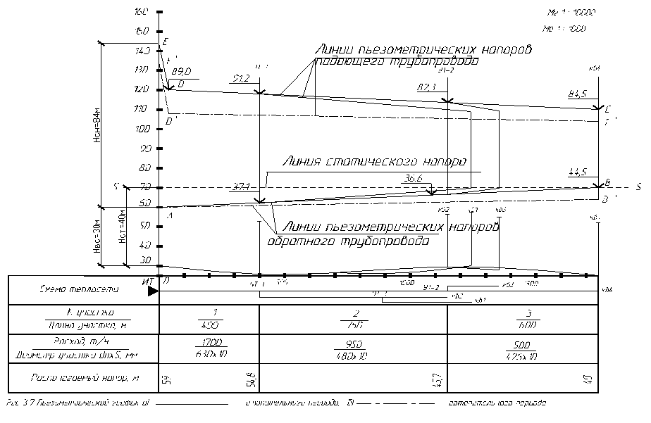 пьезометрический график тепловых сетей. пьезометрический график тепловой сети построение. пьезометрического графика тепловой сети. пьезометрические графики тепловых сетей.