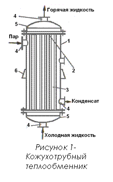 Подпись:  
Рисунок 1- Кожухотрубный теплообменник
