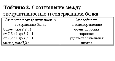 Подпись: Таблица 2. Соотношение между 
экстрактивностью и содержанием белка
Отношение экстрак¬тив¬ности к содержанию белка	Способность
к солодоращению
более, чем 8,8 : 1	очень хорошая
от 7,8 : 1 до 8,7 : 1	хорошая
от 7,2 : 1 до 7,6 : 1	удовлетворительная
менее, чем 7,2 : 1	плохая

