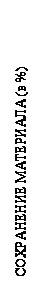 Подпись:   СОХРАНЕНИЕ МАТЕРИАЛА (в %)