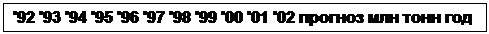 Подпись: '92 '93 '94 '95 '96 '97 '98 '99 '00 '01 '02 прогноз млн тонн год
'01 П
