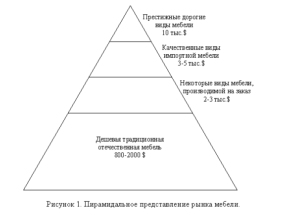 Подпись:  
Рисунок 2. Пирамидальное представление рынка мебели.

